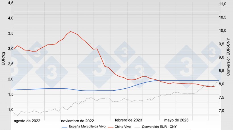 Gráfica 1. Evolución del precio del cerdo en España (Mercolleida) y China.